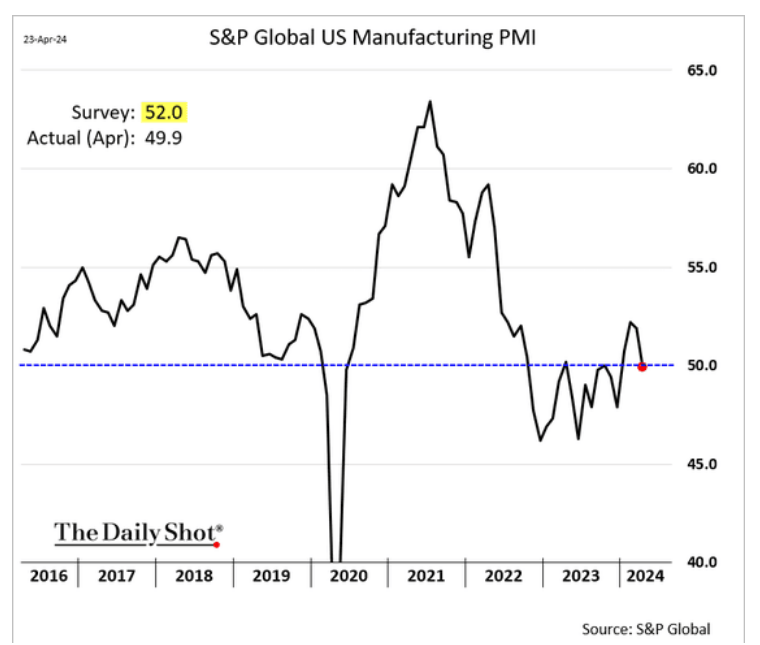 /brief/img/Screenshot 2024-04-24 at 09-40-16 The Daily Shot The April PMI report raises red flags for the US labor market.png